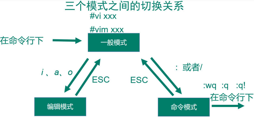 CentOS7学习随笔