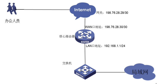 组网环境