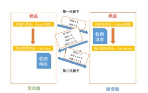 白话TCP协议数据报文三次握手图文详解