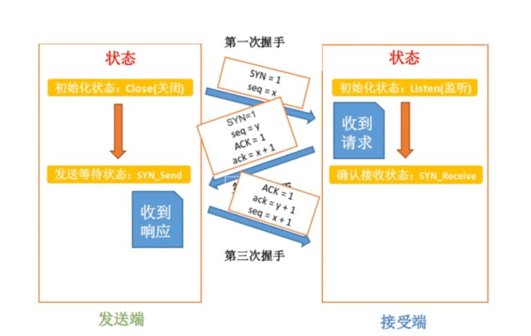 白话TCP协议数据报文三次握手图文详解