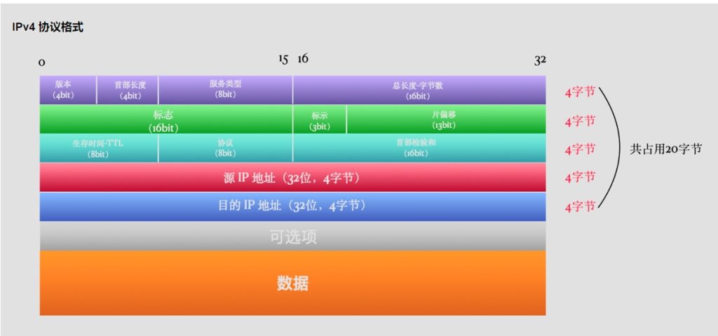 WireShark抓包深度分析IP协议包