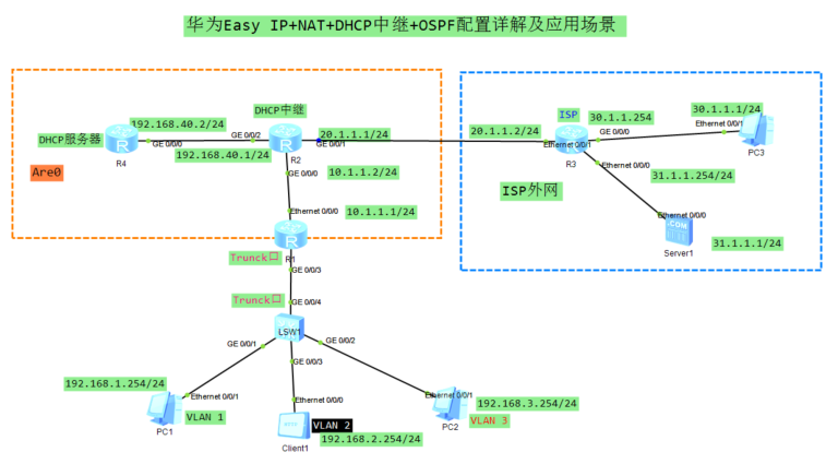 华为Easy IP+DHCP中继+OSPF配置详解及应用场景