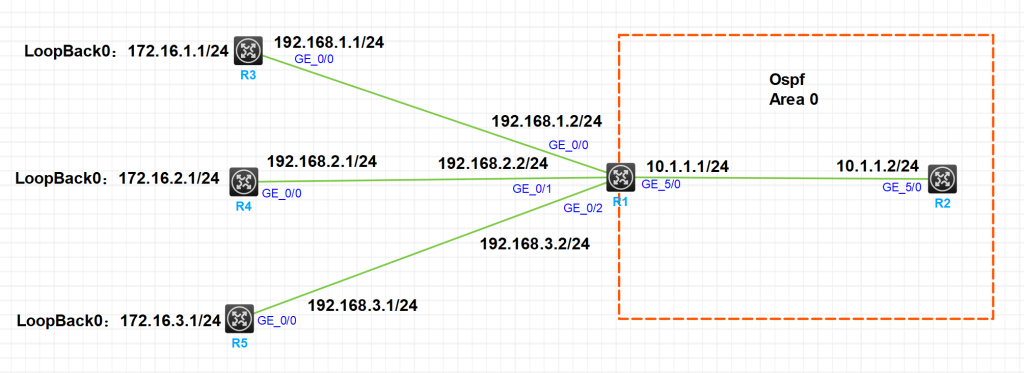 华三OSPF引入静态路由应用路由策略配置试验