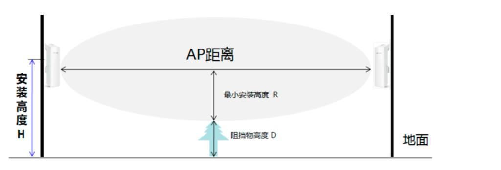 无线网桥网络优化和故障排查方法