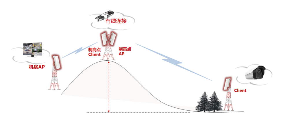 无线网桥网络优化和故障排查方法