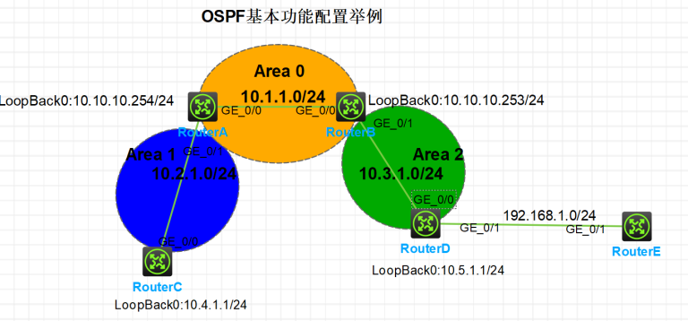 OSPF基本功能配置举例