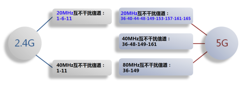 无线网桥网络优化和故障排查方法