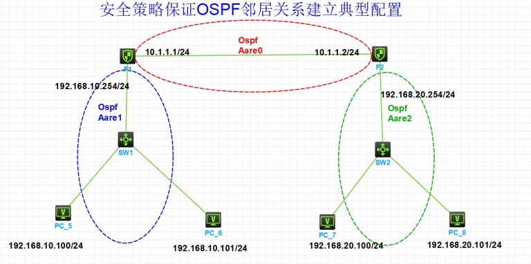 安全策略使得OSPF邻接关系建立典型配置
